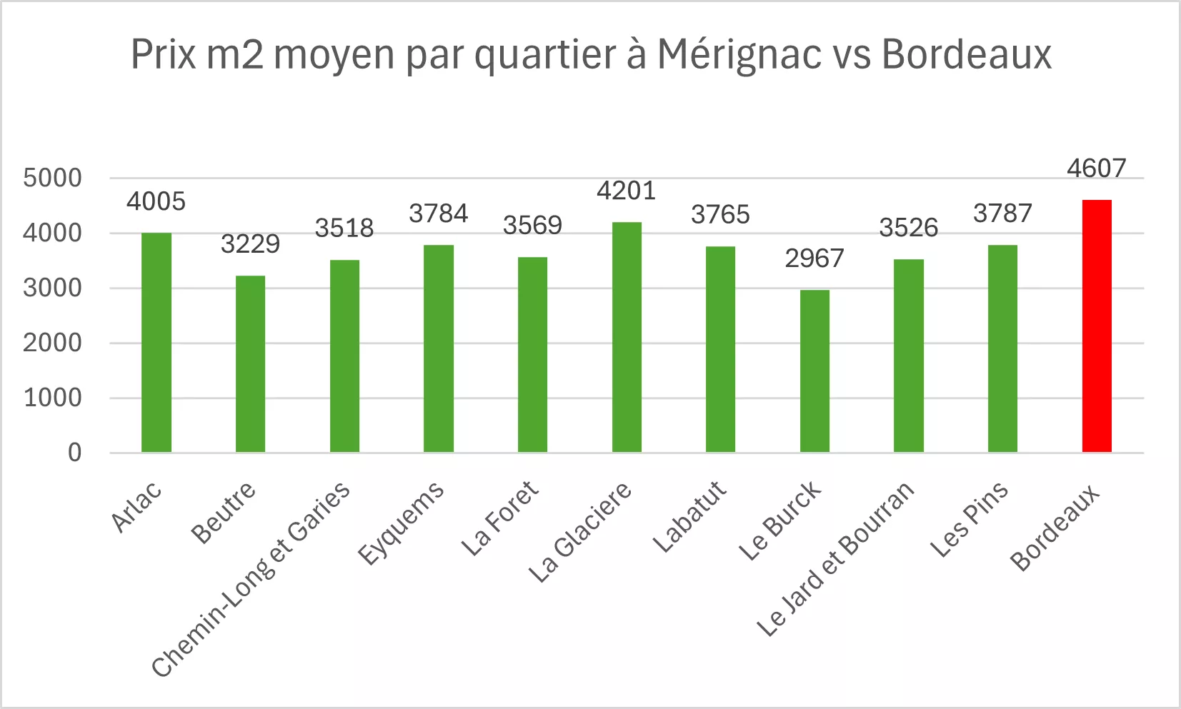 prix m&sup2; m&eacute;rignac par quartier